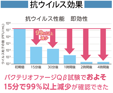 抗ウイルス効果表