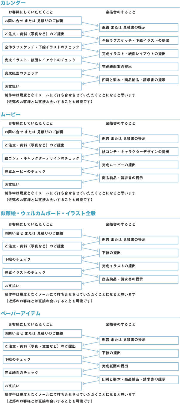 制作プロセス